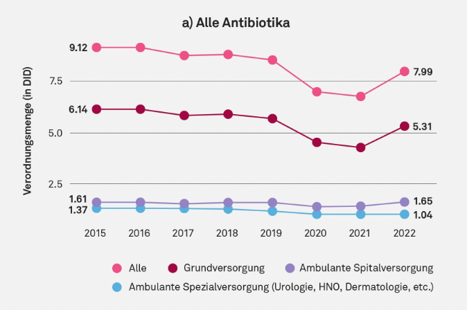 Antibiotika - Eine Bestandesaufnahme: Wer verschreibt wie viel?