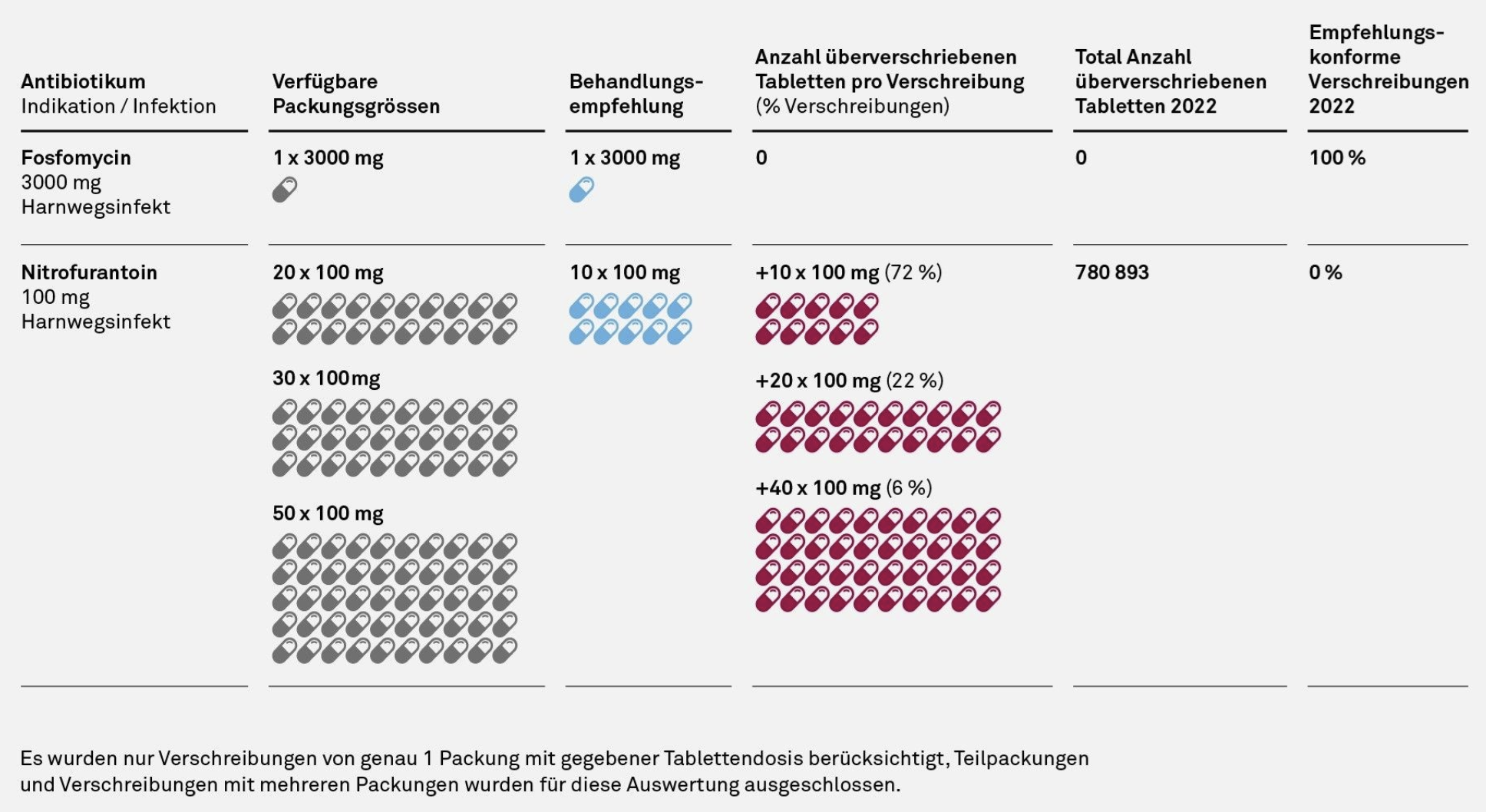Antibiotika-Verschreibungen: Packungsgrösse spielt eine entscheidende Rolle