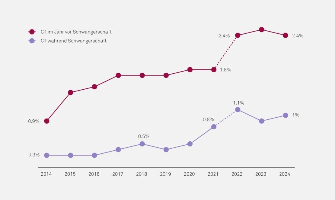 Mehr Computertomographien – Risiko für Schwangere?