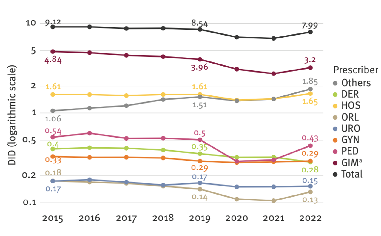 Contribution of the different medical specialties to the overall antimicrobial consumption in the Swiss outpatient setting: Who are the most relevant prescribers?